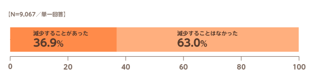 【N=9,067／単一回答】減少することがあった:36.9%,減少することはなかった:63.0%