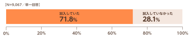 【N=9,067／単一回答】加入していた:71.8%,加入していなかった:28.1%