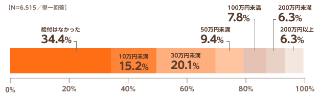 【N=6,515／単一回答】給付はなかった:34.4%,10万未満:15.2%,30万未満:20.1%,50万未満:9.4%,100万未満:7.8%,200万未満:6.3%,200万以上:6.3%