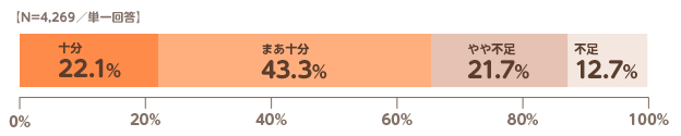 【N=4,269／単一回答】十分:22.1%,まあ十分:43.3%,やや不足:21.7%,不足:12.7%