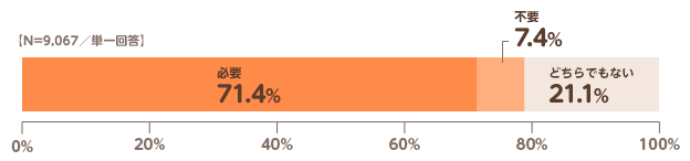 【N=9,067／単一回答】必要:71.4%,不要:7.4%,どちらでもない:21.1%
