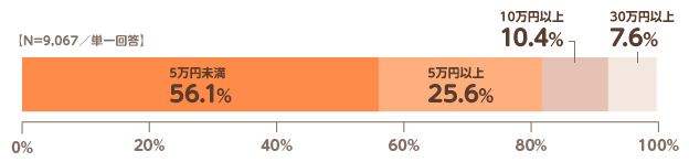 【N=9,067／単一回答】5万円未満:56.1%,5万円以上:25.6%,10万円以上:10.4%,30万円以上:7.6%