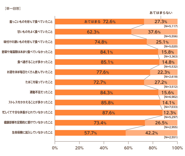 単一回答】[脂っこいものを好んで食べていたこと(N=5,117)]あてはまる:72.6%,あてはまらない:27.3%[甘いものをよく食べていたこと(N=5,556)]あてはまる:62.3%,あてはまらない:37.6%[味付けの濃いものを好んで食べていたこと(N=5,020)]あてはまる:74.8%,あてはまらない:25.1%[野菜や海藻類はあまり食べていなかったこと(N=3,363)]あてはまる:84.1%,あてはまらない:15.8%[食べ過ぎることが多かったこと(N=5,532)]あてはまる:85.1%,あてはまらない:14.8%[お酒をほぼ毎日たくさん飲んでいたこと(N=2,618)]あてはまる:77.6%,あてはまらない:22.3%[たばこを吸っていたこと(N=3,512)] あてはまる:72.7%,あてはまらない:27.2%[運動不足だったこと(N=6,902)]あてはまる:84.3%,あてはまらない: 15.6%[ストレスをかかえることが多かったこと(N=7,033)]あてはまる:85.8%,あてはまらない:14.1%[忙しくて十分な休養がとれていなかったこと(N=5,297)]あてはまる:87.6%,あてはまらない: 12.3%[健康診断を定期的に受けていなかったこと(N=2,955)]あてはまる:73.4%,あてはまらない:26.5%[生命保険に加入していなかったこと(N=2,551)] あてはまる:57.7%,あてはまらない:42.2%