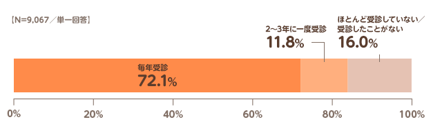 【N=9,067／単一回答】毎年受診:72.1%,2～3年に一度受診:11.8%,ほとんど受診していない／受診したことがない:16.0%