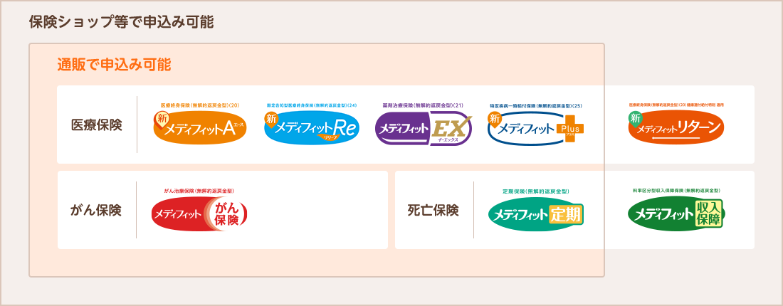 保険ショップ等で申込み可能 医療保険 医療終身保険(無解約返戻金型)(20) 新メディフィットＡ〈エース〉限定告知型医療終身保険(無解約返戻金型) メディフィットRe〈リリーフ〉薬剤治療保険(無解約返戻金型)(21) メディフィットEX〈イーエックス〉特定疾病一時給付保険(無解約返戻金型)(23) 新メディフィットPlus〈プラス〉医療終身保険(無解約返戻金型)(20)健康還付給付特則 適用 新メディフィット リターン がん保険 がん治療保険(無解約返戻金型) メディフィットがん保険 死亡保険 定期保険(無解約返戻金型) メディフィット定期 料率区分型収入保障保険(無解約返戻金型) メディフィット収入保障 通販で申込み可能 医療保険 医療終身保険(無解約返戻金型)(20) 新メディフィットＡ〈エース〉限定告知型医療終身保険(無解約返戻金型) メディフィットRe〈リリーフ〉薬剤治療保険(無解約返戻金型)(21) メディフィットEX〈イーエックス〉特定疾病一時給付保険(無解約返戻金型)(23) 新メディフィットPlus〈プラス〉 がん保険 がん治療保険(無解約返戻金型) メディフィットがん保険 死亡保険 定期保険(無解約返戻金型) メディフィット定期