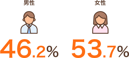 男性　44.9%　女性　55.1%