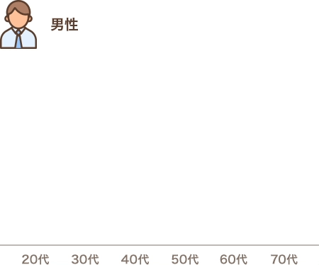 女性 20代 1,659円 30代 1,963円 40代 2,626円 50代 3,215円 60代 3,110円 70代 3,686円