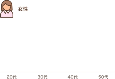 単品 38.8% 複数商品 61.2%