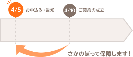 4/5 お申込み・告知 4/10 ご契約の成立 さかのぼって保障します！