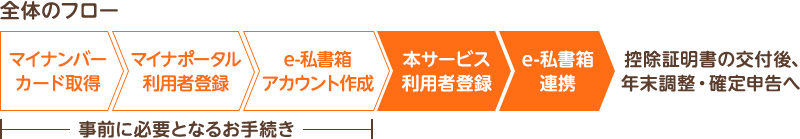 全体のフロー：マイナンバーカード取得→マイナポータル利用者登録→e-私書箱アカウント作成（ここまで事前に必要となるお手続き）→本サービス利用者登録→e-私書箱連携→控除証明書の交付後、年末調整・確定申告へ